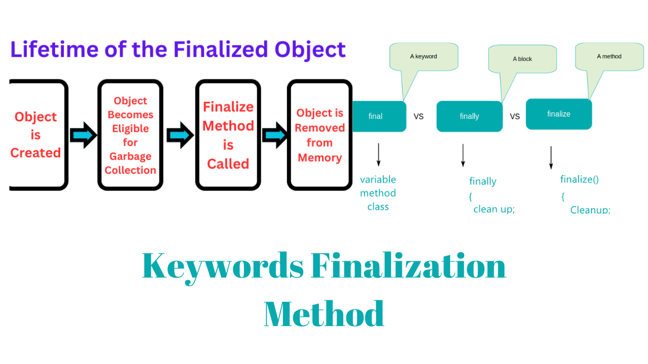 Keywords Finalization Method